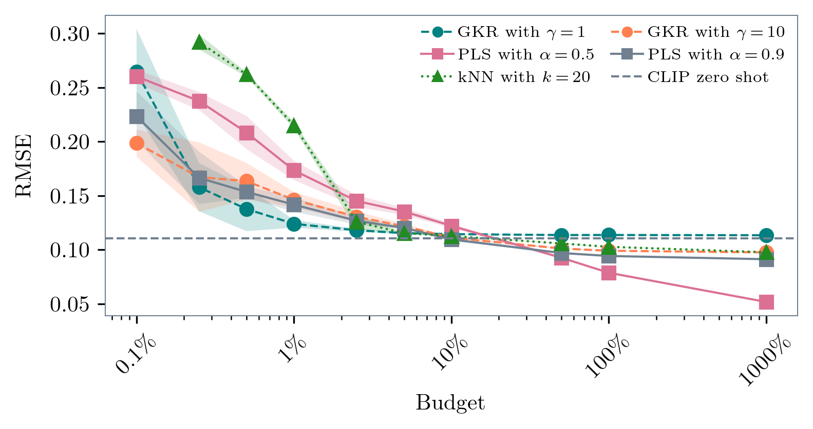 Performance trajectory comparison on Cifar-10-H